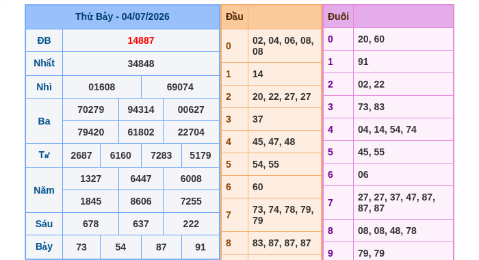 Kết quả xsmb ngày 04/07/2026