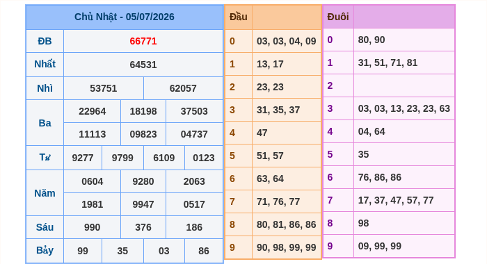 Kết quả xsmb ngày 05/07/2026