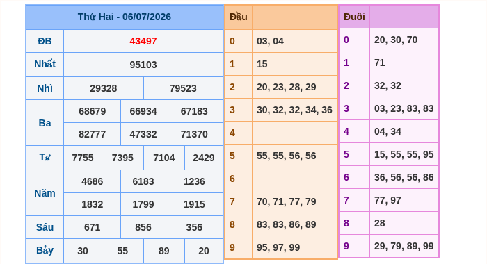 Kết quả xsmb ngày 06/07/2026