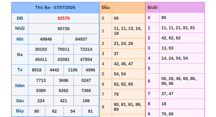 Kết quả xsmb ngày 07/07/2026
