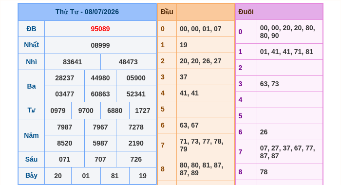 Kết quả xsmb ngày 08/07/2026