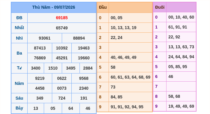 Kết quả xsmb ngày 09/07/2026