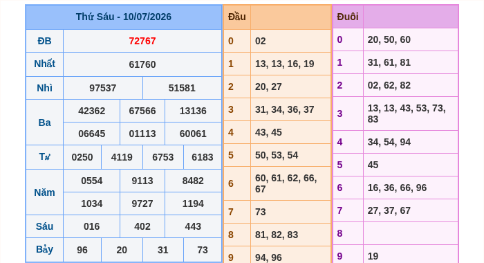 Kết quả xsmb ngày 10/07/2026