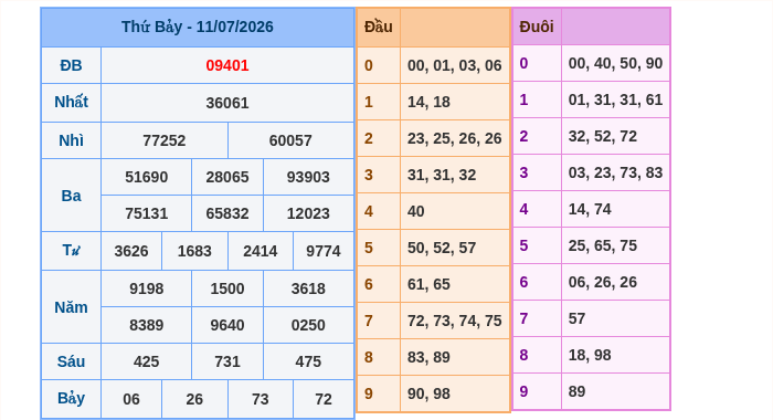 Kết quả xsmb ngày 11/07/2026