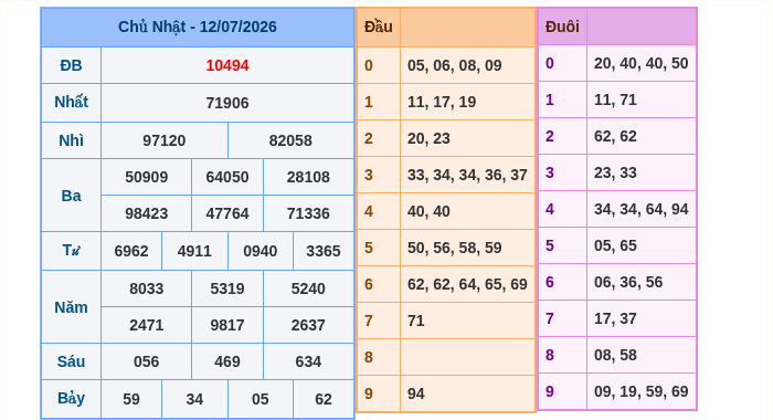 Kết quả xsmb ngày 12/07/2026