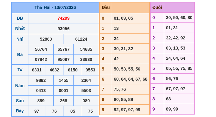 Kết quả xsmb ngày 13/07/2026