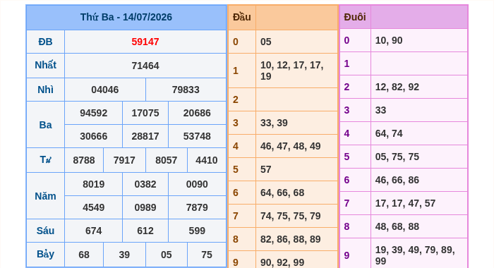 Kết quả xsmb ngày 14/07/2026