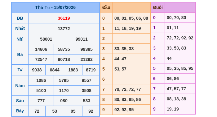 Kết quả xsmb ngày 15/07/2026