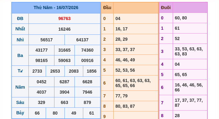 Kết quả xsmb ngày 16/07/2026