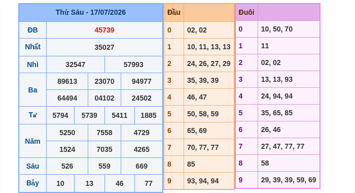 Kết quả xsmb ngày 17/07/2026