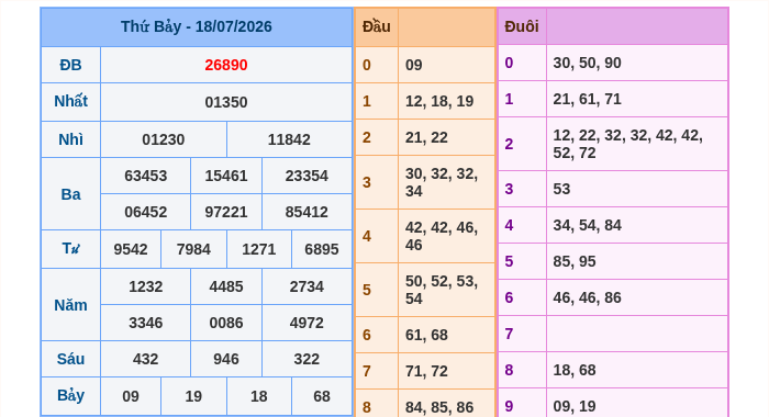Kết quả xsmb ngày 18/07/2026