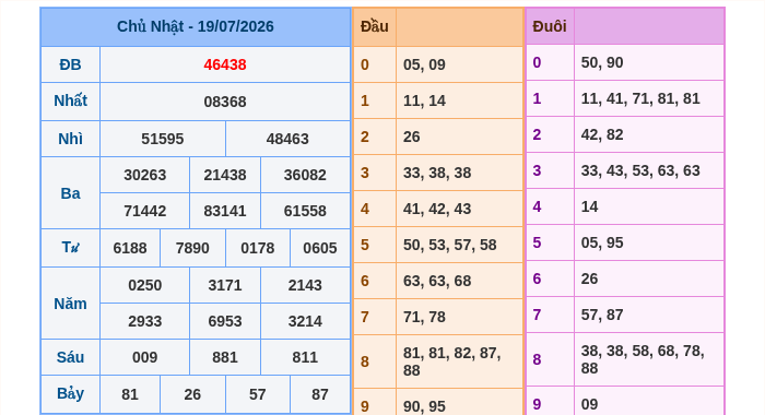 Kết quả xsmb ngày 19/07/2026