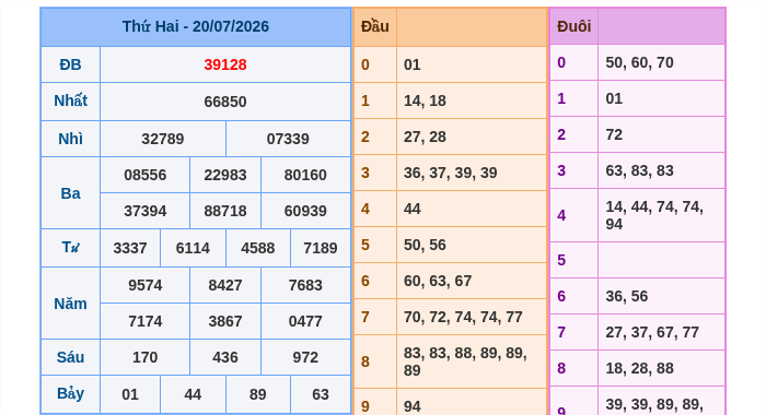 Kết quả xsmb ngày 20/07/2026