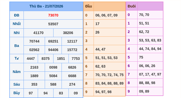 Kết quả xsmb ngày 21/07/2026