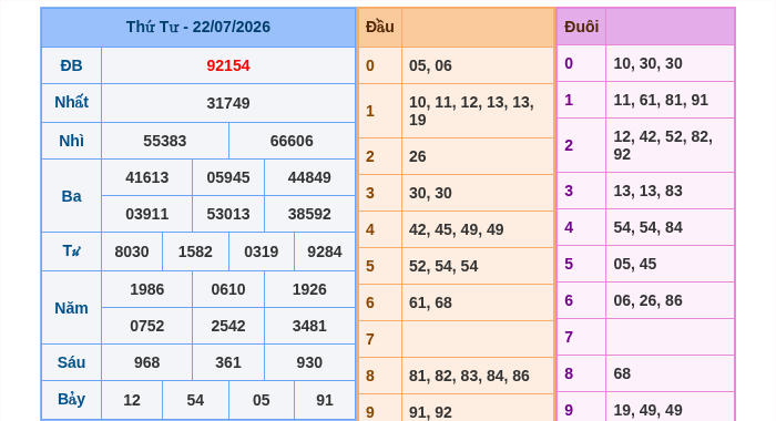 Kết quả xsmb ngày 22/07/2026