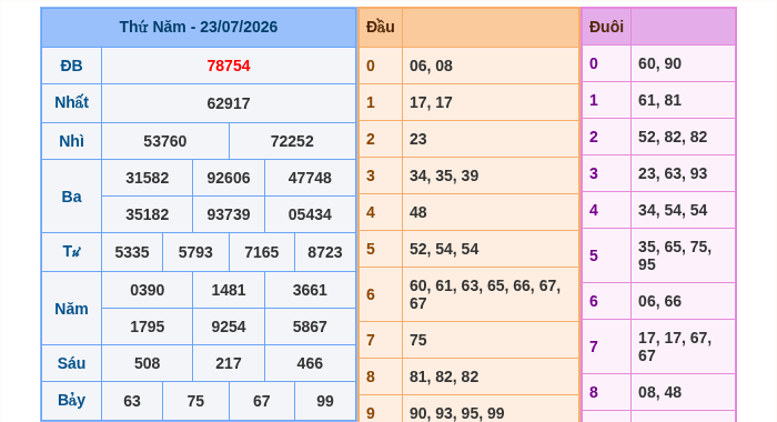 Kết quả xsmb ngày 23/07/2026