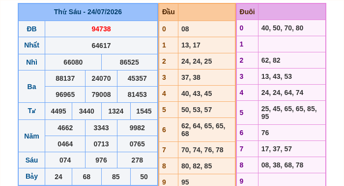 Kết quả xsmb ngày 24/07/2026
