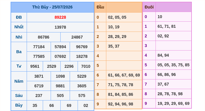 Kết quả xsmb ngày 25/07/2026