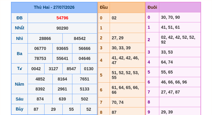 Kết quả xsmb ngày 27/07/2026