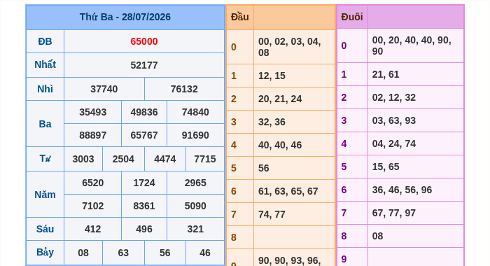 Kết quả xsmb ngày 28/07/2026