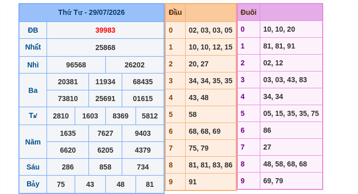 Kết quả xsmb ngày 29/07/2026