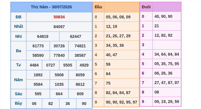 Kết quả xsmb ngày 30/07/2026