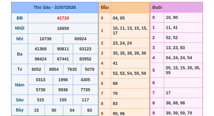 Kết quả xsmb ngày 31/07/2026
