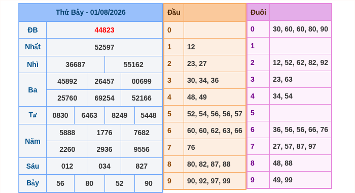 Kết quả xsmb ngày 01/08/2026