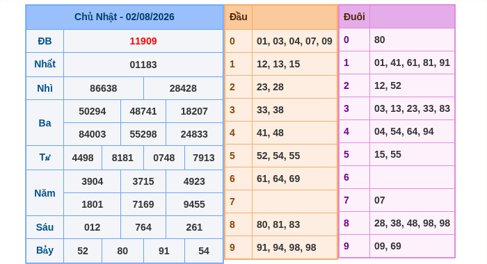 Kết quả xsmb ngày 02/08/2026