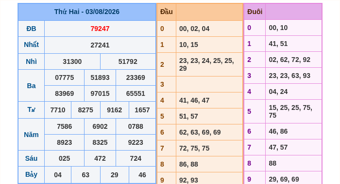 Kết quả xsmb ngày 03/08/2026