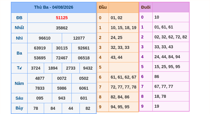 Kết quả xsmb ngày 04/08/2026