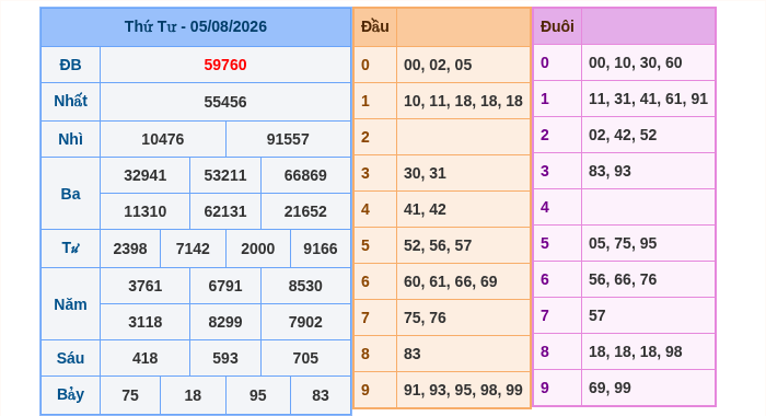 Kết quả xsmb ngày 05/08/2026