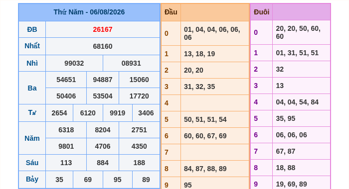 Kết quả xsmb ngày 06/08/2026