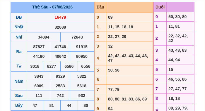Kết quả xsmb ngày 07/08/2026