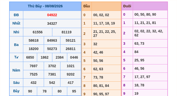 Kết quả xsmb ngày 08/08/2026