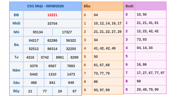 Kết quả xsmb ngày 09/08/2026