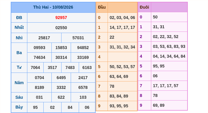 Kết quả xsmb ngày 10/08/2026