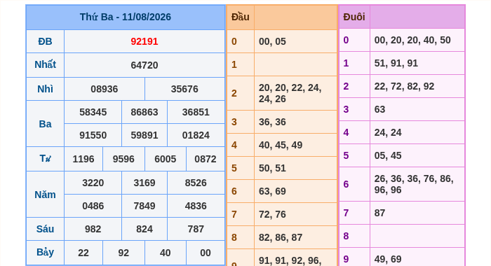 Kết quả xsmb ngày 11/08/2026