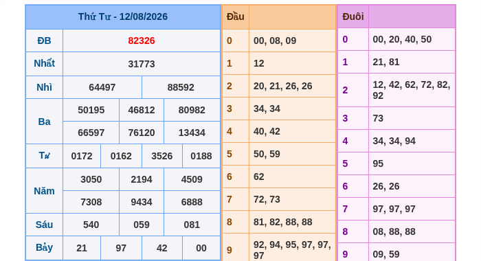 Kết quả xsmb ngày 12/08/2026