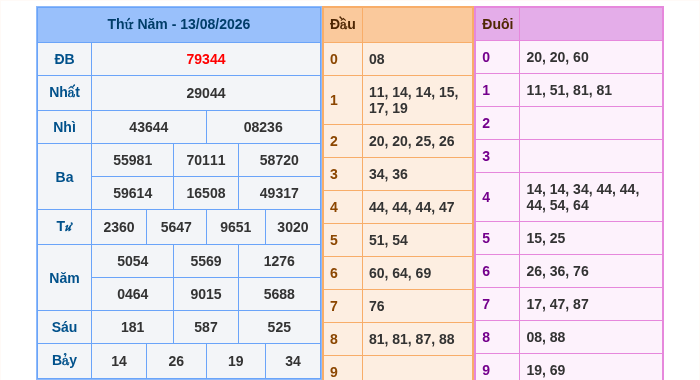 Kết quả xsmb ngày 13/08/2026