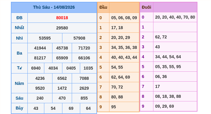 Kết quả xsmb ngày 14/08/2026