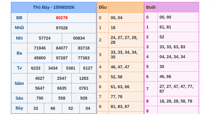 Kết quả xsmb ngày 15/08/2026
