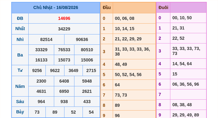 Kết quả xsmb ngày 16/08/2026