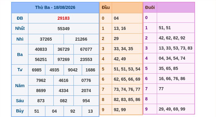 Kết quả xsmb ngày 18/08/2026