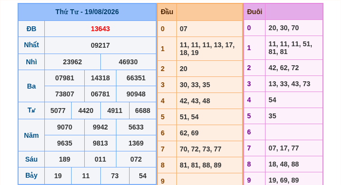 Kết quả xsmb ngày 19/08/2026
