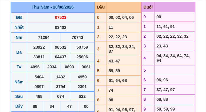 Kết quả xsmb ngày 20/08/2026