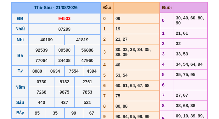 Kết quả xsmb ngày 21/08/2026