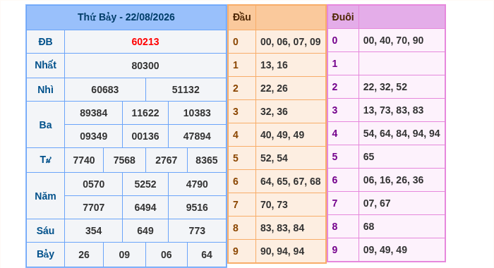 Kết quả xsmb ngày 22/08/2026