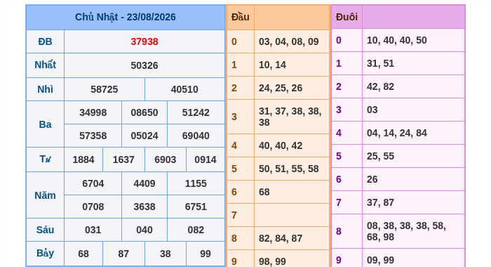 Kết quả xsmb ngày 23/08/2026