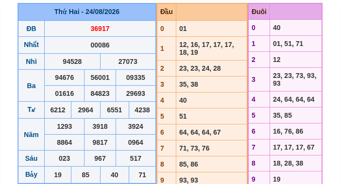Kết quả xsmb ngày 24/08/2026